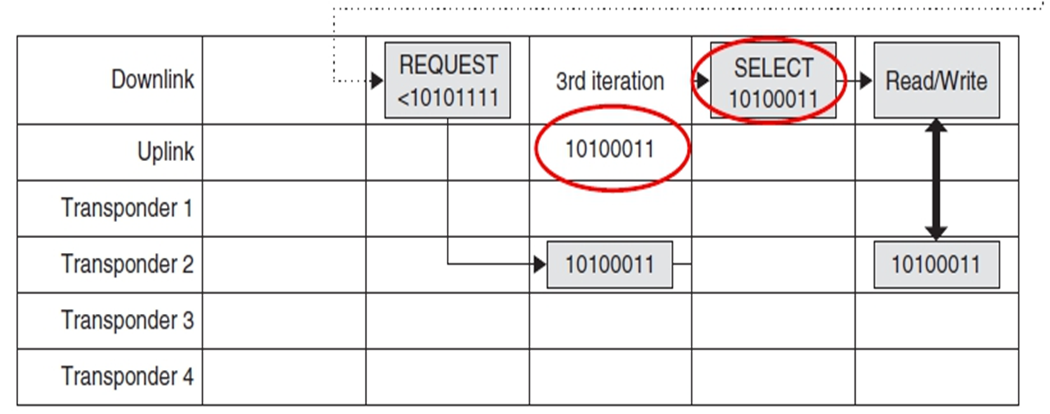 RFID课程要点总结_4 Tag Identification Protocol