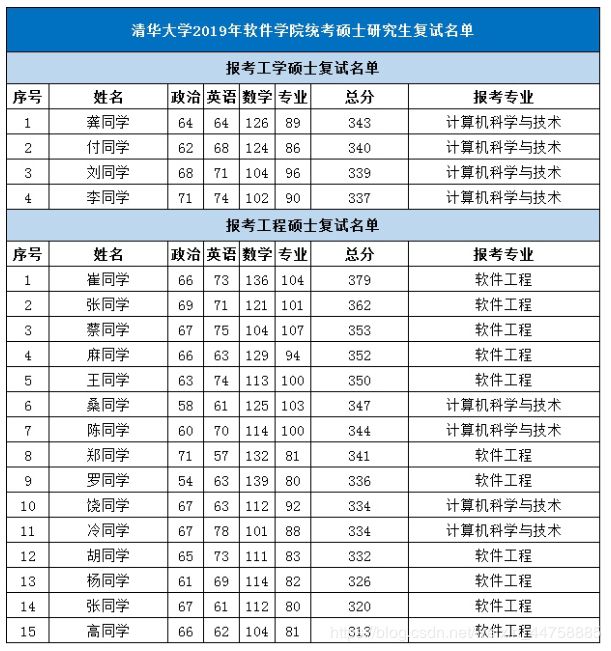 在清华大学的计算机系(计算机科学与技术系)2019年复试公告中,有这么