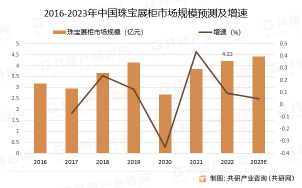 2016-2023年中国珠宝展柜市场规模预测及增速