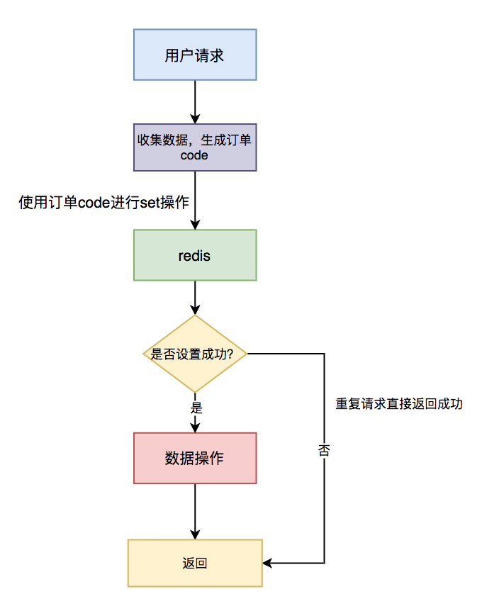 【分布式幂等性】高并发下如何保证接口的幂等性？