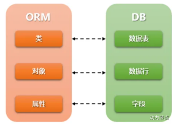 [Java]Mybatis学习笔记(动力节点老杜)