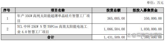 TCL中环可转债缩水近90亿：业绩持续承压，百亿自有资金购买理财