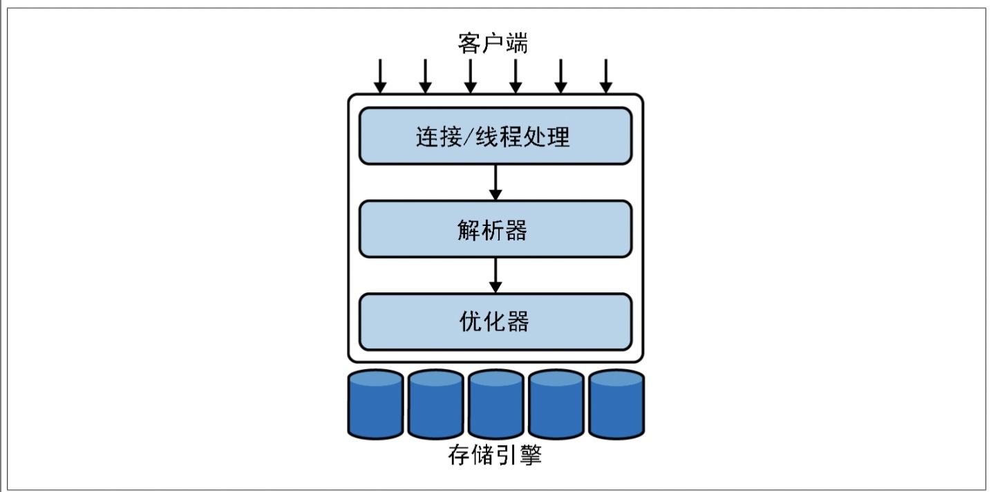 逻辑架构