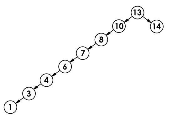 15. 【C++】详解搜索二叉树 | KV模型