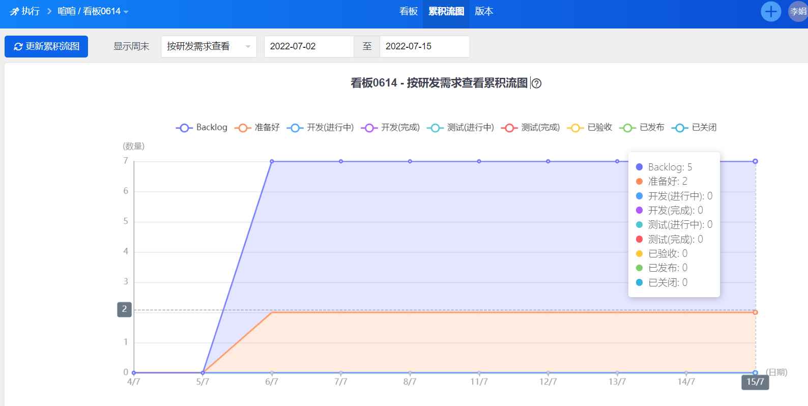 ZenTao Cumulative Flow Diagram