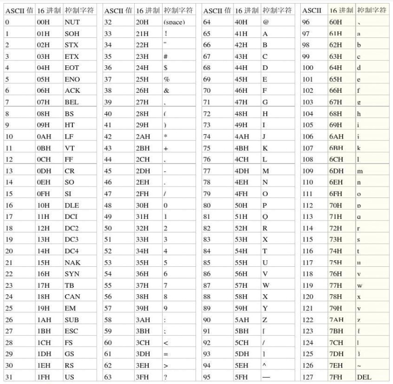 ASCII码对应表，ASCII码值的大小顺序