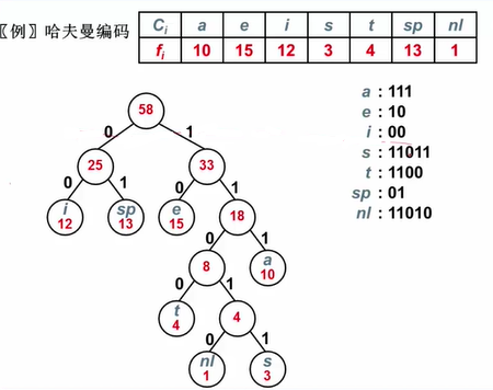 哈夫曼编码