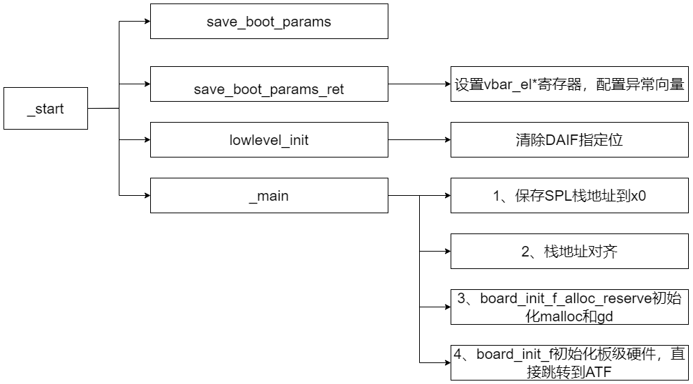 【精读Uboot】反汇编分析SPL的_main函数