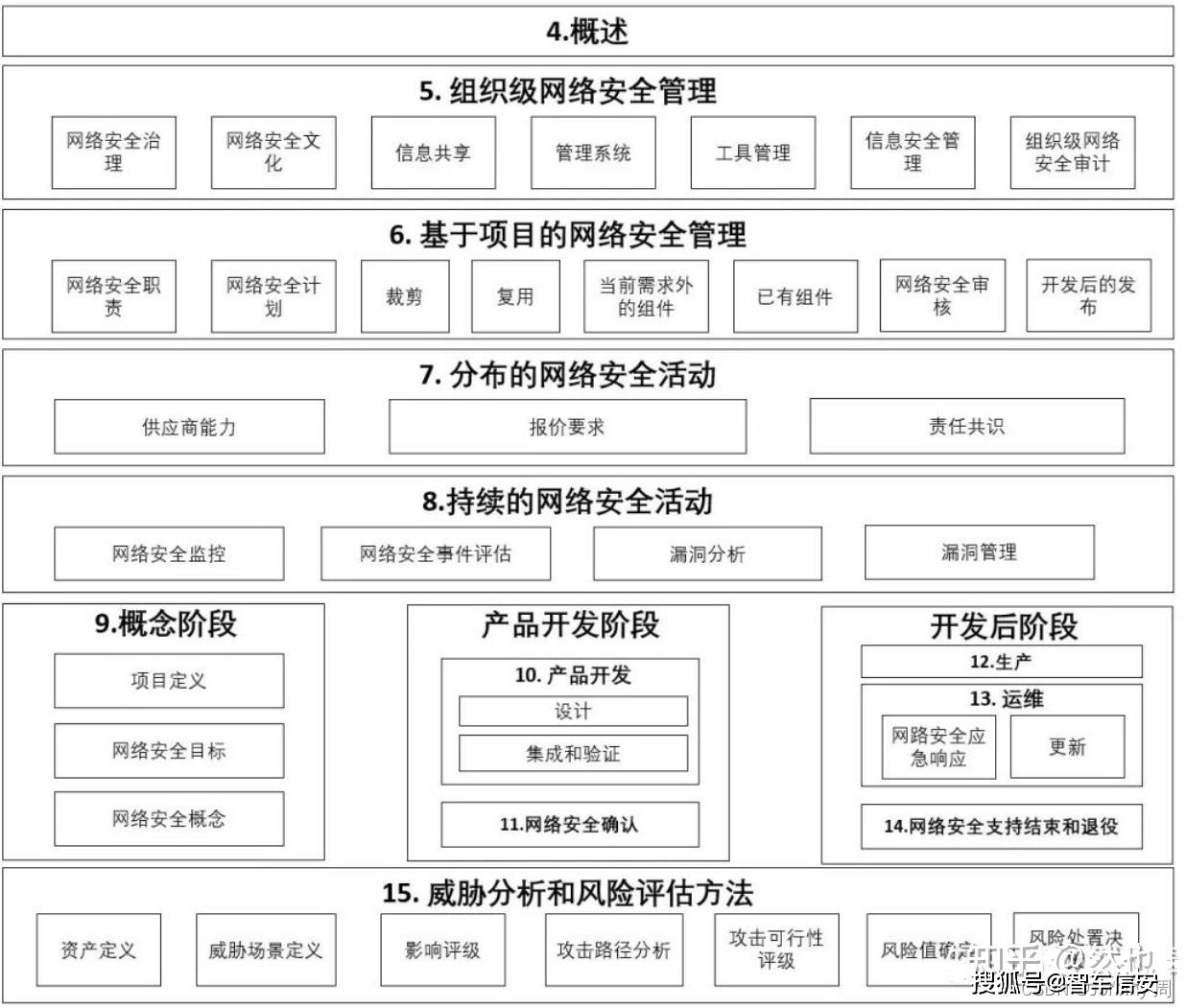 车联网安全:ISO21434汽车信息安全审核过程介绍_iso21434程序文件-CSDN博客