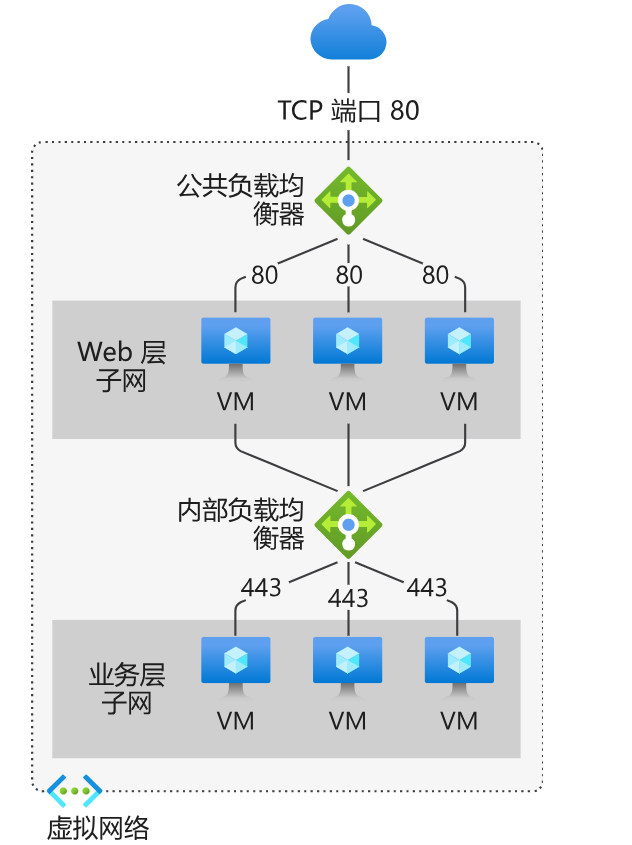 微软云,Azure SLB 负载均衡