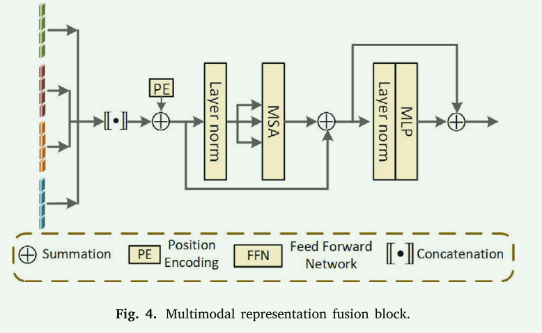 【论文阅读笔记】MMMViT: Multiscale multimodal vision transformer for brain ...