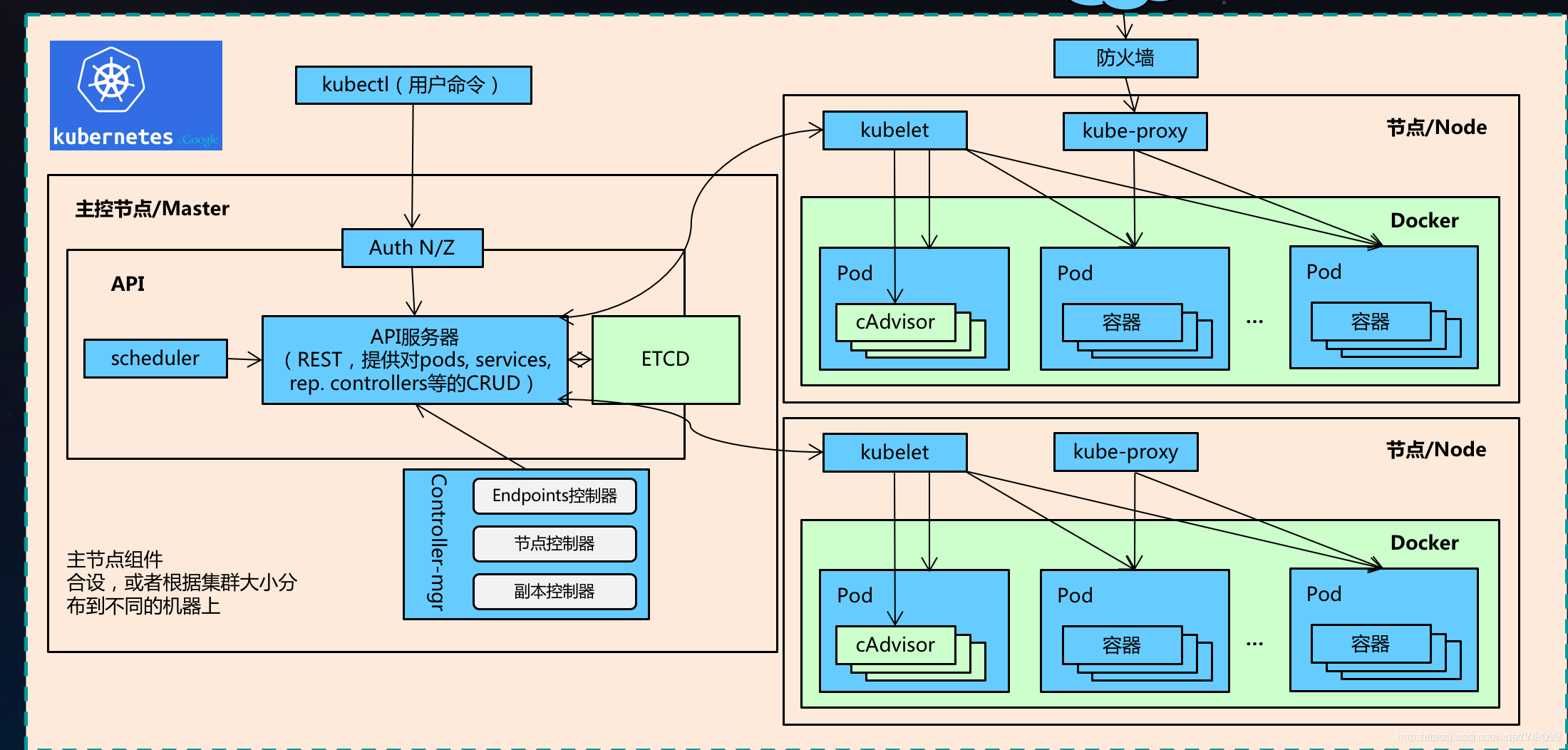 1、Kubernetes 概述和架构