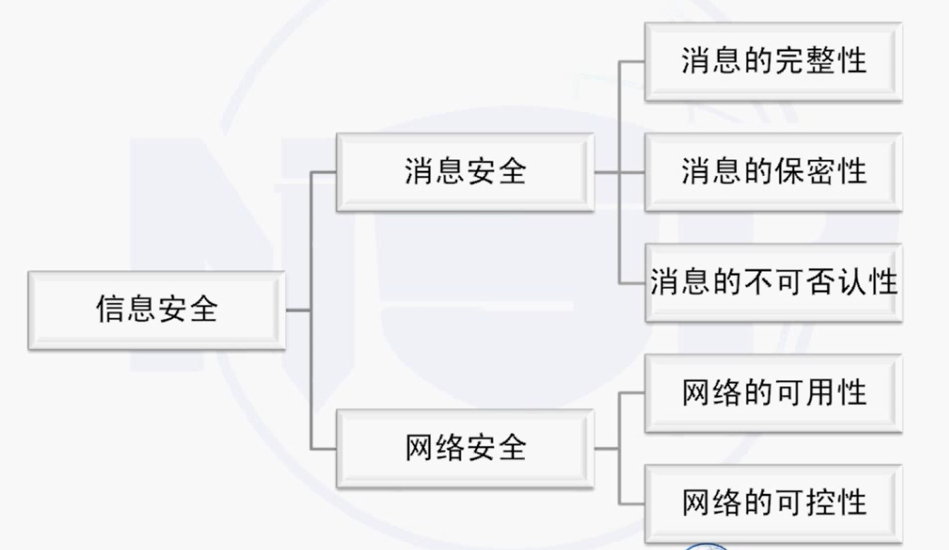 NISP一级备考知识总结之信息安全概述、信息安全基础_信息系统