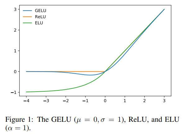 [论文笔记]GAUSSIAN ERROR LINEAR UNITS (GELUS)