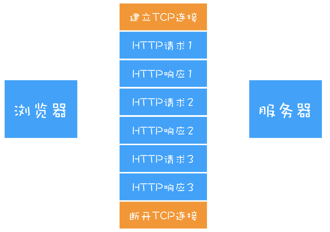 HTTP1.1持久连接