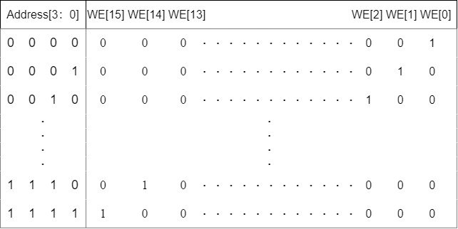 WE=1时地址解码器功能 