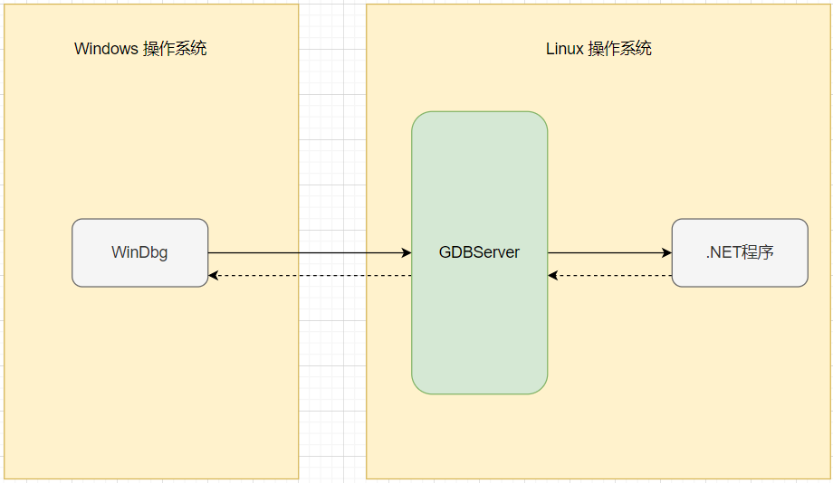 如何用 WinDbg 调试Linux上的 .NET程序-CSDN博客