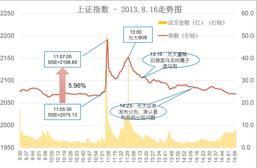 【金融案例分析03】深度解读:光大证券乌龙指事件是怎么回事?
