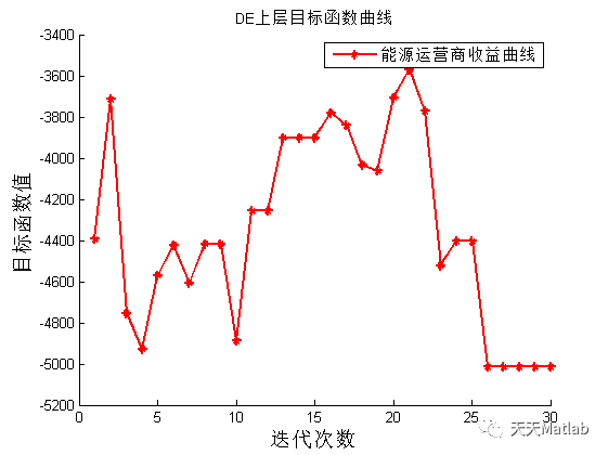 基于主从博弈的电热综合能源系统动态定价与能量管理附matlab代码