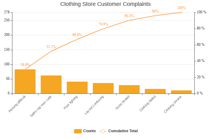 Pareto图表模板：服装店客户投诉Pareto图表（由InfoART的Pareto图表标记创建）