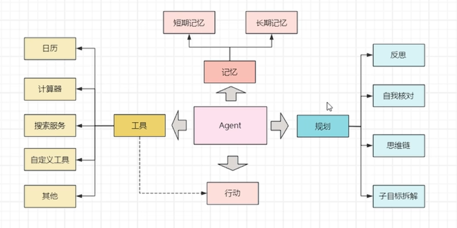 大模型实战-动手实现单agent