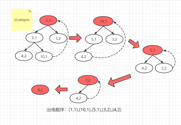 mysql外部排序_深入浅出MySQL优先队列(你一定会踩到的order by limit 问题)