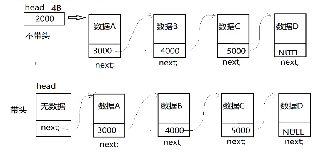 链表插入节点之头部之前插入