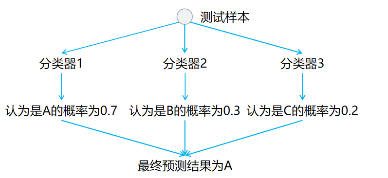 54机器学习多分类学习