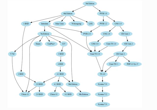 graphvizpython一個繪製決策樹的工具graphviz但你忽視了它的其他功能