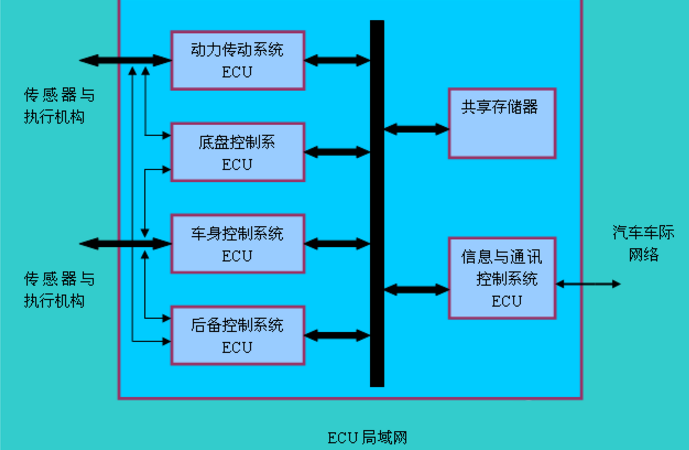 汽车最强大脑ECU和单片机是什么关系