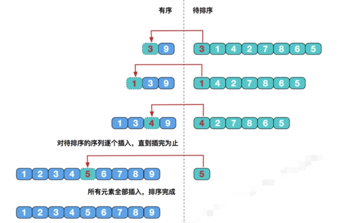 Java二分查找冒泡排序插入排序