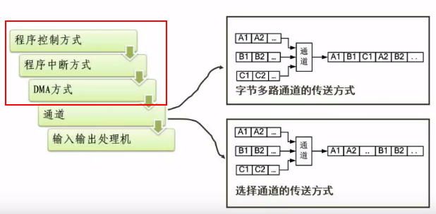 数据控制方式