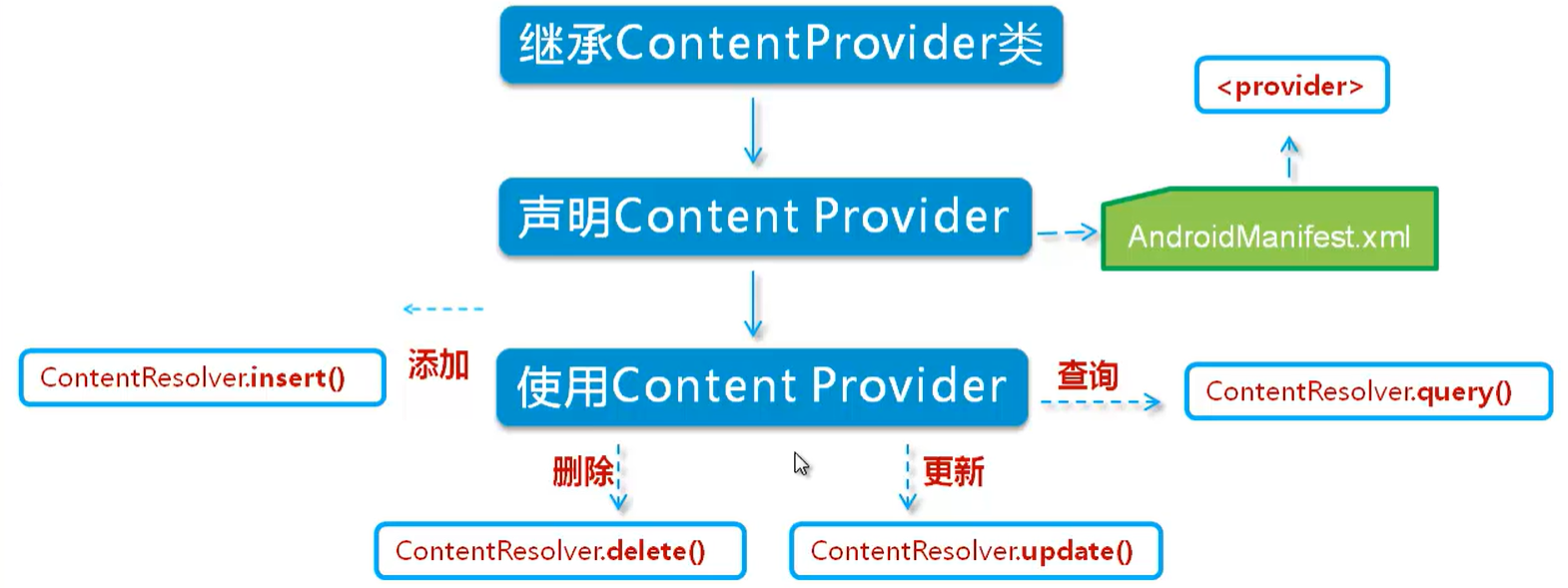 【Android】安卓四大组件之ContentProvider知识总结