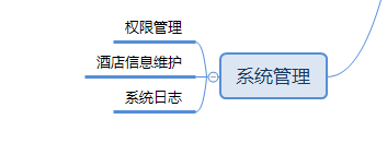 【产品经理修炼之道】- 携程酒店业务