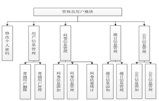 Java、JSP等网上投票系统