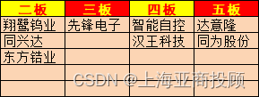 上海亚商投顾：A股三大指数震荡涨跌各异 大消费全天活跃