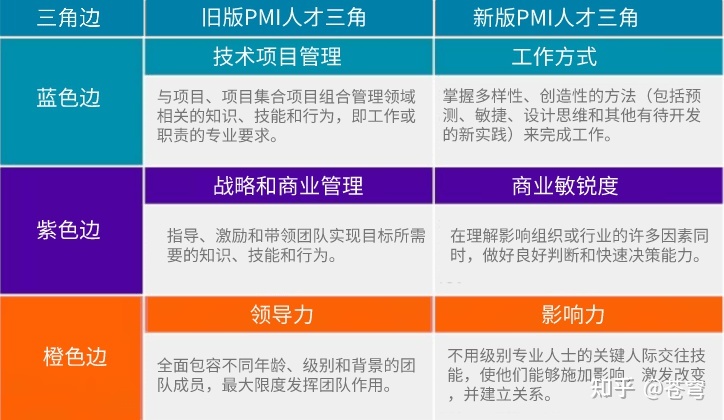 项目管理协会（PMI）人才三角