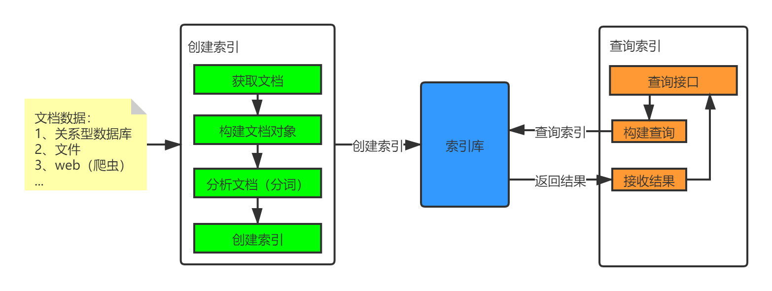 索引过程
