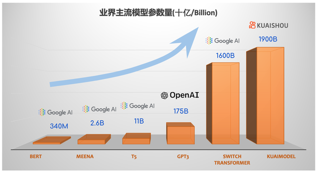 超越Google 快手落地业界首个万亿参数推荐精排模型