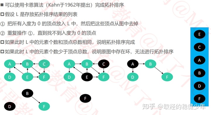 分别用邻接矩阵和邻接表实现图的深度优先遍历和广度优先遍历_数据结构与算法学习笔记：图...