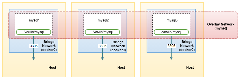 dockerswarmmysql容器与云在docker中运行mysql多主机网络下docker