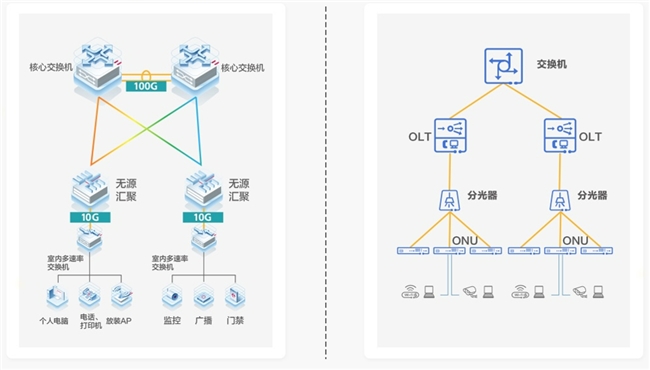 以太彩光网 VS PON网络 谁更适合企业级园区