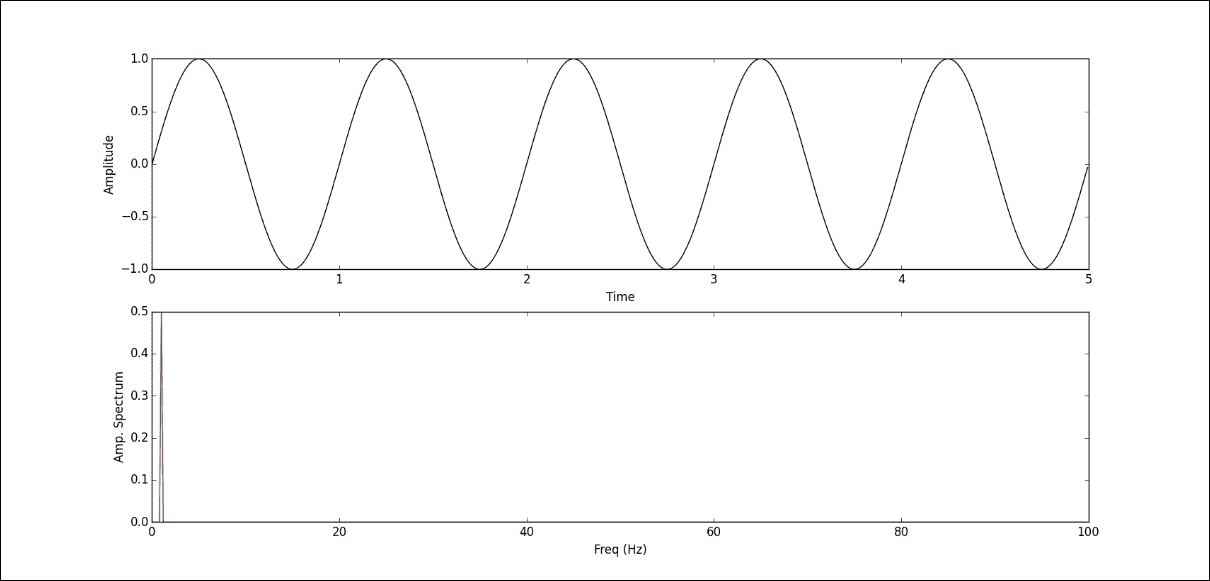 Signal processing