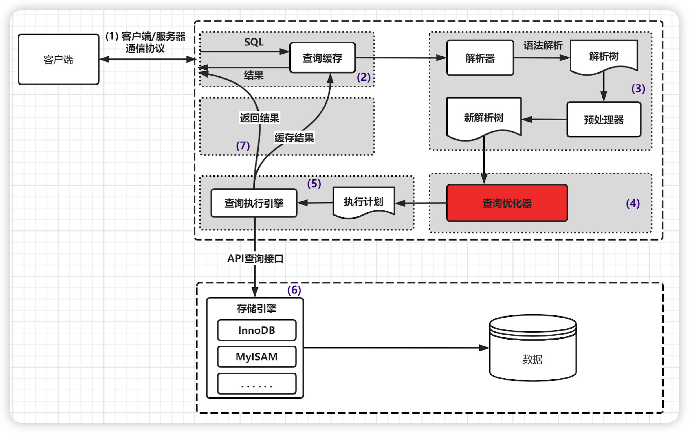 【强烈建议收藏:MySQL面试必问系列之慢SQL优化专题】