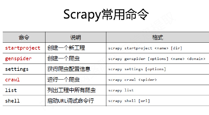 python编程-28：Scrapy爬虫框架