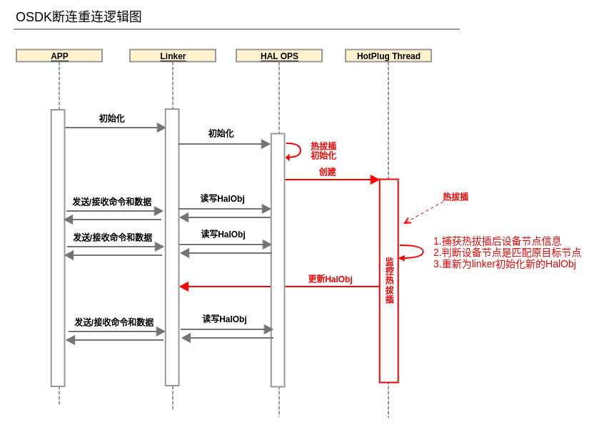 OSDK断连重连逻辑图（中文）.png