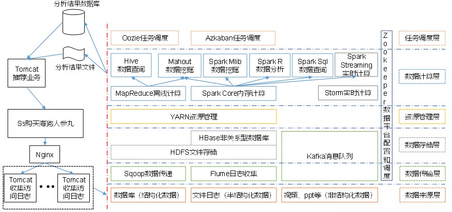 大数据框架之Hadoop：入门（二）从Hadoop框架讨论大数据生态