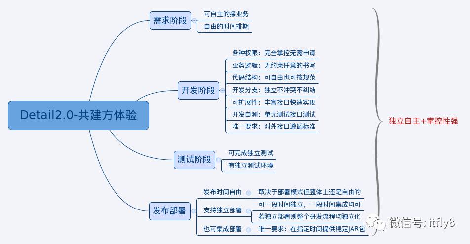 淘宝商品详情平台化思考与实践