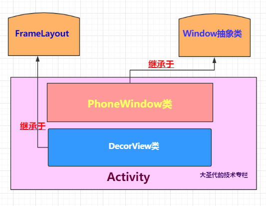 Android 7.1.1时期PhoneWindow与DecorView的关系