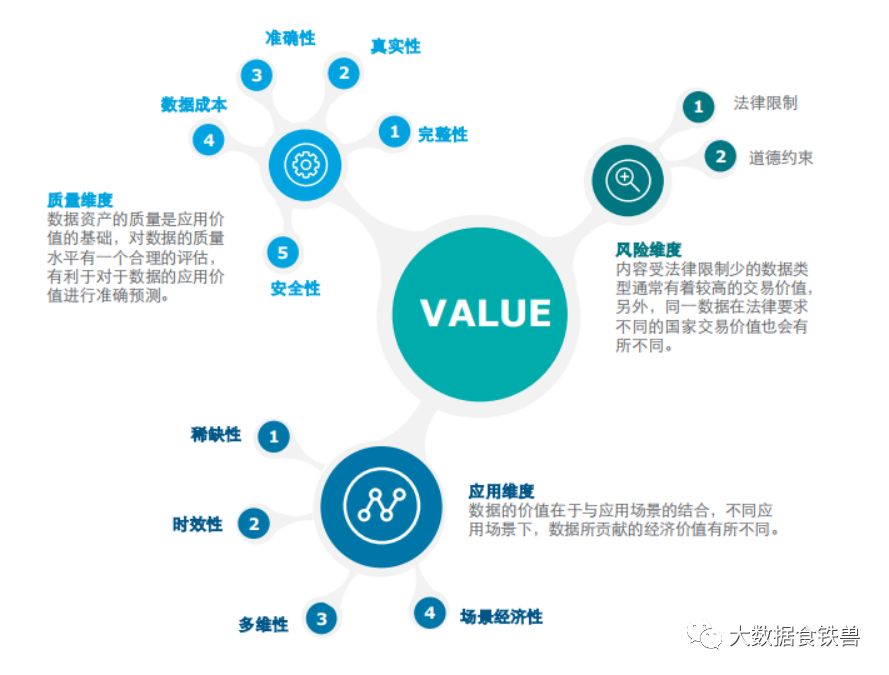 浅谈数据资产价值评估